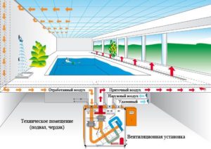 Вентиляция бассейна