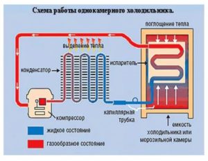 Принцип работы холодильника