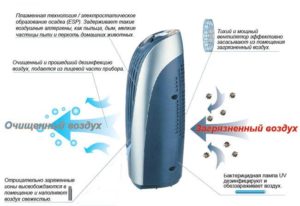 Принцип работы ионизатора