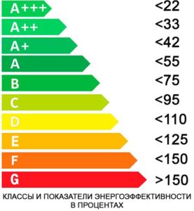 Энергоэффективность холодильников