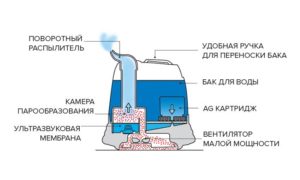 Как работает ультразвуковой увлажнитель