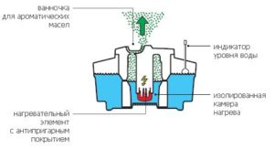 Принцип работы ингалятора