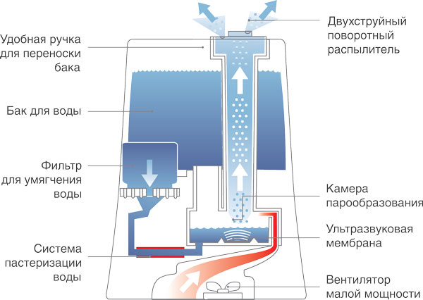 Принцип работы увлажнителя