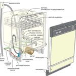 Строение посудомоечной машины