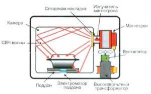 принцип работы СВЧ