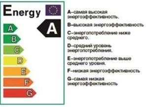 Классы энергоэффективности микроволновок