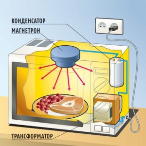 Элементы СВЧ-печи, потребляющие электроэнергию