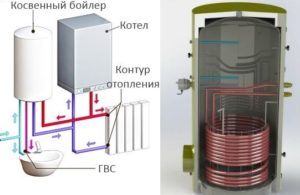 Как функционирует бойлер косвенного нагрева.