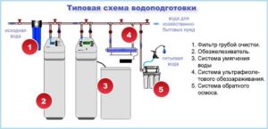 Этапы фильтрации воды устройством для очистки 