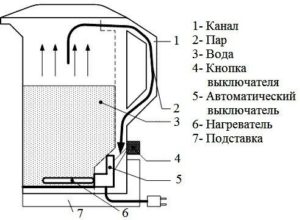 Принцип работы электрического чайника