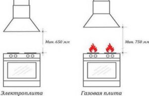 Расстояние до вытяжки, в зависимости от вида плиты.