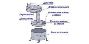 Сборка котла на отработке своими руками