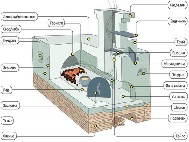 Схема русской печи.