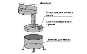 Схема создания котла на отработке