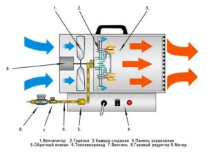 Принцип работы тепловой пушки