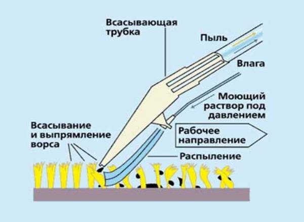 Принцип работы моющего пылесоса