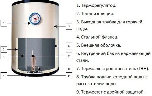 Устройство накопительного водонагревателя