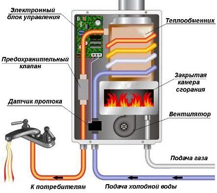 Газовая колонка устройство