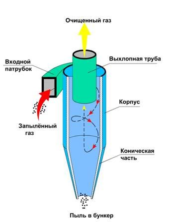 Принцип работы циклонного фильтра