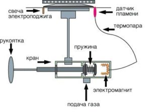 Схема работы газконтроля