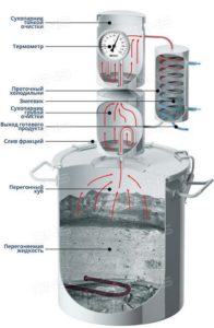 Механизм работы дистиллятора