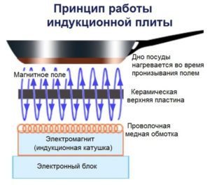 Принцип работы индукционной плиты