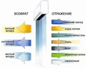 Принцип действия тепловых завес