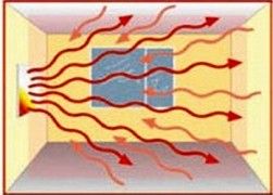 Схема распределения тепла инфракрасным обогревателем