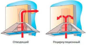 виды циркуляции