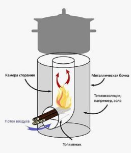 Печь-ракета