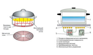 принцип действия индукционных плит