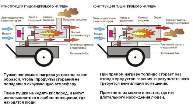 пушка прямого и непрямого сгорания