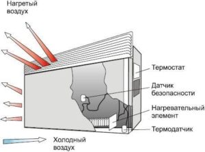 Устройство конвектора