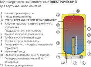 Устройство водонагревателя накопительного