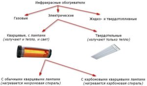 Виды инфракрасных обогревателей