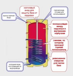 Устройство водонагревателя косвенного типа