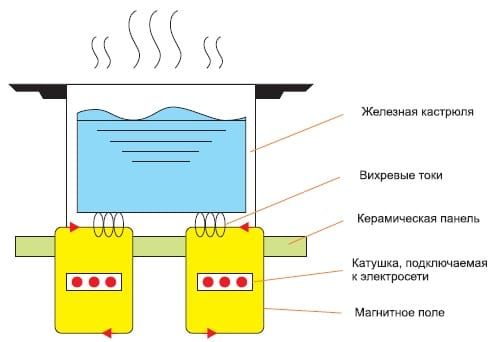 устройство плиты