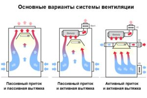 три вида циркуляции