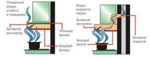 Циркуляционная и проточная вытяжки