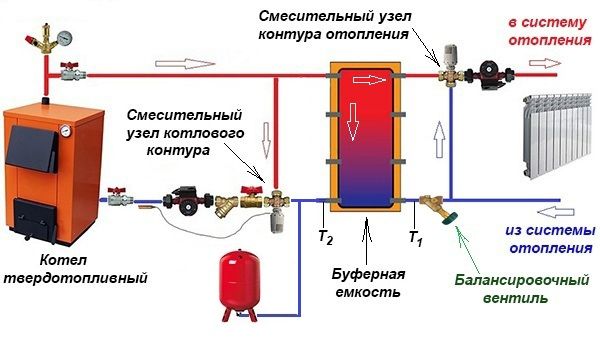 Схема обвязки твёрдотопливного котла с буферной ёмкостью.