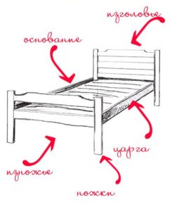 Из чего состоит кровать