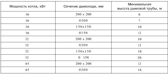 Как рассчитать высоту дымохода для твердотопливного котла