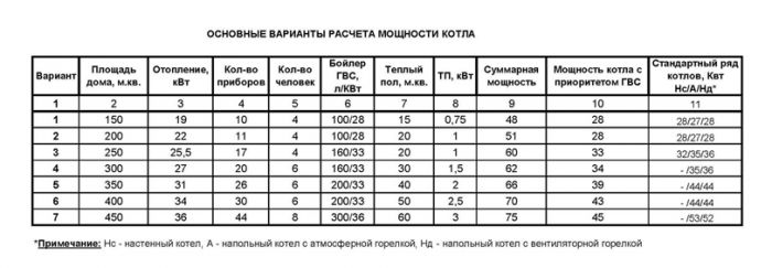 Варианты расчёта мощности котла.