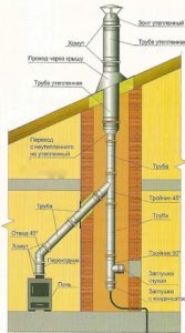 Как вывести трубу от печи через стену.