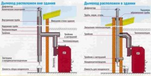 Какими бывают дымоходы