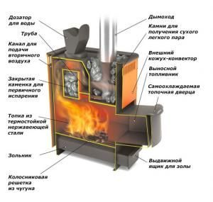 Особенности банных печей из металла.