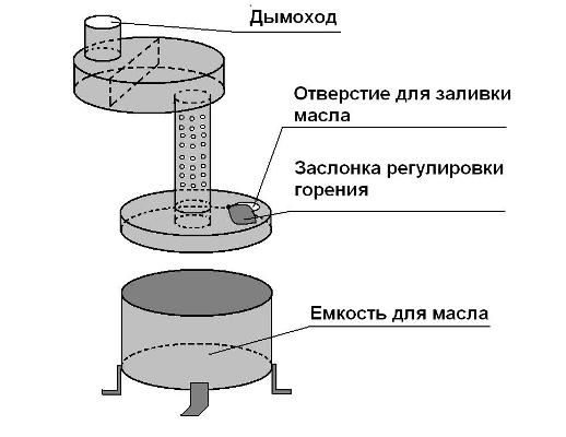 Печи на отработке для гаража