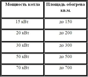 Какой может быть мощность электрического котла.