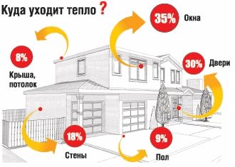 Тепловые потери дома.