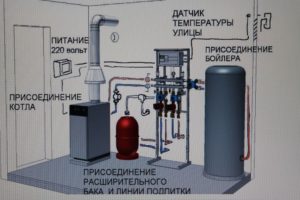 Требования к помещению для установки газового котла